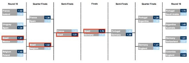 Trí tuệ nhân tạo dự đoán World Cup 2018: Brazil sẽ vô địch, trả đũa Đức ngay trong trận chung kết - Ảnh 2.