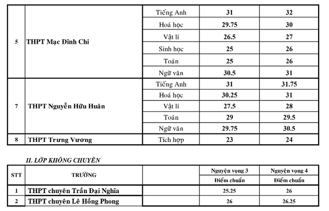 Điểm chuẩn lớp 10 hệ chuyên tại TP HCM: Chuyên Lê Hồng Phong dẫn đầu với 42 điểm chuyên Hóa - Ảnh 2.