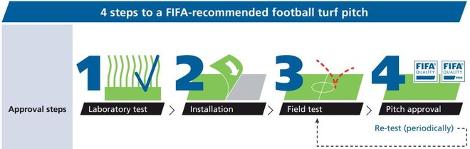 Bất chấp tranh cãi, chung kết World Cup 2018 sẽ sử dụng sân cỏ “lai” lần đầu tiên và đây là lí do - Ảnh 4.