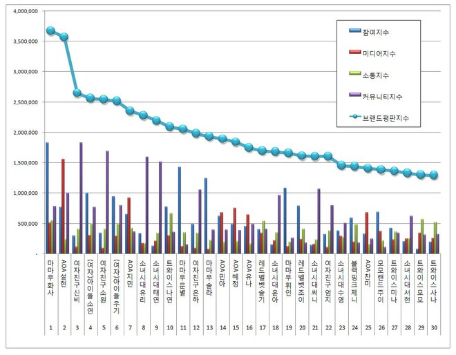 2 mỹ nhân nóng bỏng sinh năm 1995 lên top idol nữ hot nhất, SNSD rục rịch trở lại cũng đủ sức vào top 10 - Ảnh 11.