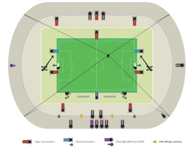 Xem cách công nghệ VAR bắt việt vị World Cup đầy tinh tế, nhìn phát tuýt còi ra ngay lỗi - Ảnh 5.