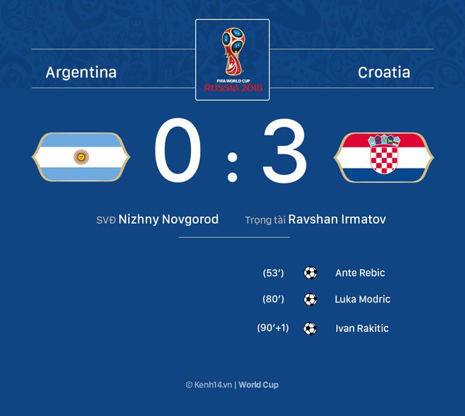 ĐỊA CHẤN: Argentina thua thảm Croatia, nguy cơ chia tay World Cup 2018 ngay từ vòng bảng - Ảnh 2.