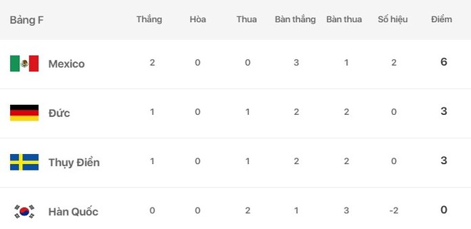 Đức vẫn có nguy cơ bị loại ngay từ vòng bảng - Ảnh 2.
