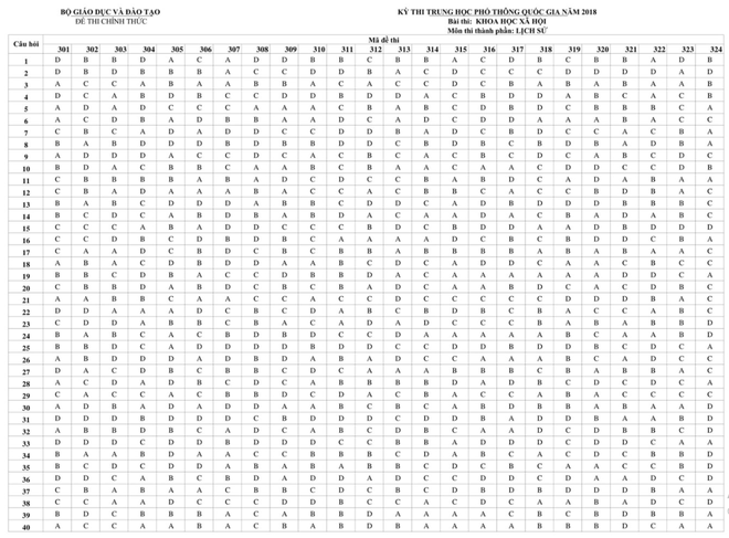 HOT: Đáp án chính thức các môn thi THPT Quốc gia của Bộ GD&ĐT - Ảnh 4.