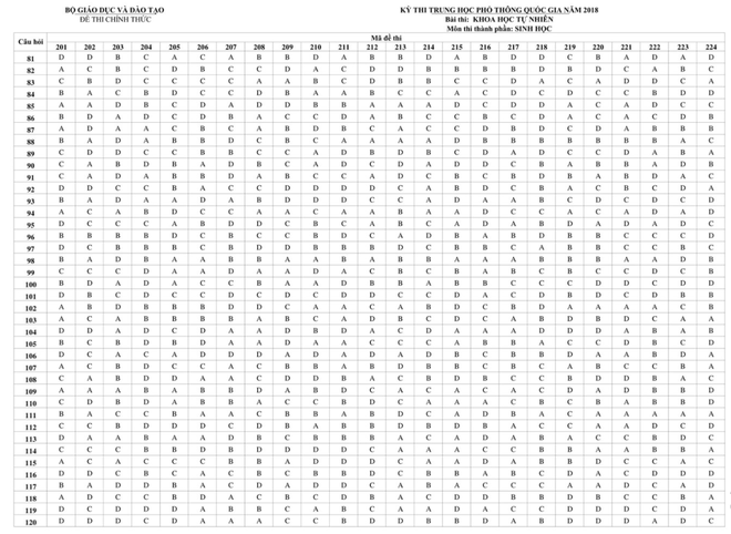 HOT: Đáp án chính thức các môn thi THPT Quốc gia của Bộ GD&ĐT - Ảnh 16.