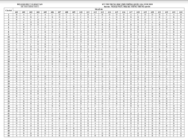 HOT: Đáp án chính thức các môn thi THPT Quốc gia của Bộ GD&ĐT - Ảnh 28.