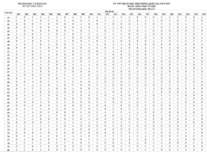 HOT: Đáp án chính thức các môn thi THPT Quốc gia của Bộ GD&ĐT - Ảnh 6.