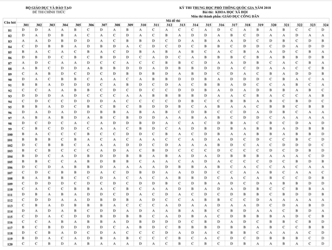 HOT: Đáp án chính thức các môn thi THPT Quốc gia của Bộ GD&ĐT - Ảnh 8.