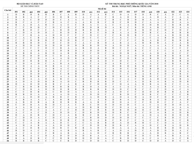HOT: Đáp án chính thức các môn thi THPT Quốc gia của Bộ GD&ĐT - Ảnh 18.