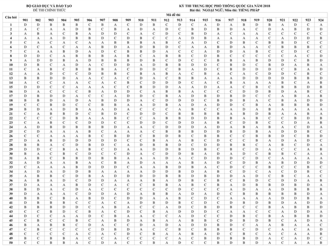 HOT: Đáp án chính thức các môn thi THPT Quốc gia của Bộ GD&ĐT - Ảnh 20.