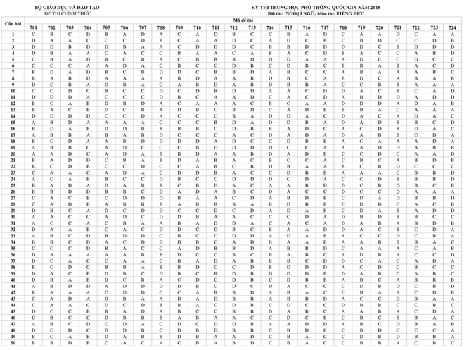 HOT: Đáp án chính thức các môn thi THPT Quốc gia của Bộ GD&ĐT - Ảnh 24.