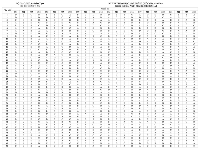 HOT: Đáp án chính thức các môn thi THPT Quốc gia của Bộ GD&ĐT - Ảnh 26.