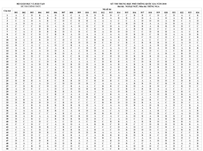 HOT: Đáp án chính thức các môn thi THPT Quốc gia của Bộ GD&ĐT - Ảnh 22.