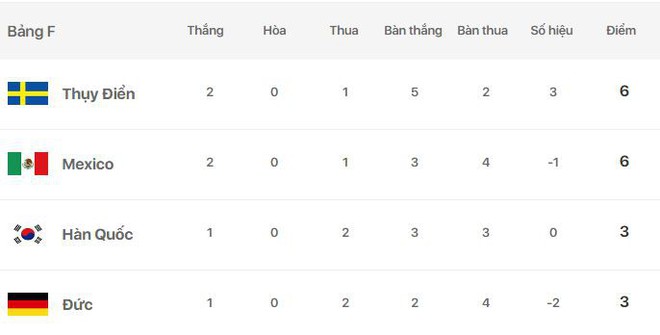 ĐỨC BỊ LOẠI KHỎI WORLD CUP 2018, THUA HÀN QUỐC 2-0 - Ảnh 4.