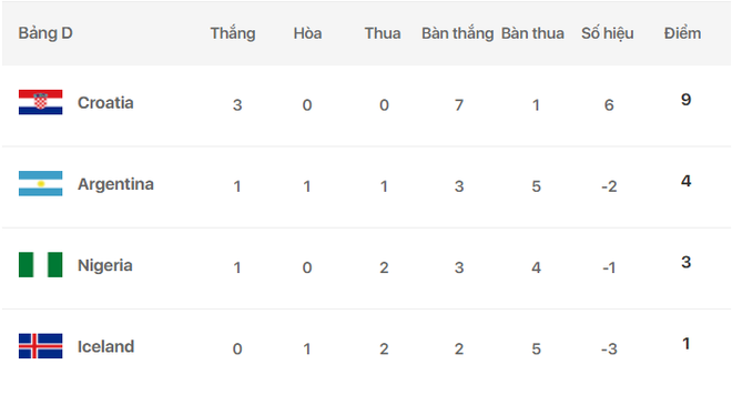 Hạ Iceland, Croatia kéo Argentina vào vòng knock-out - Ảnh 6.