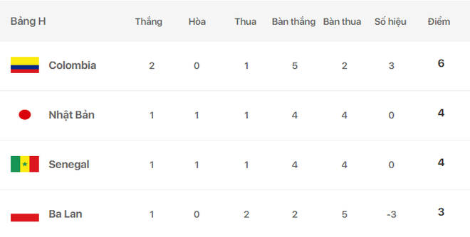 Hạ Senegal, Colombia kéo Nhật Bản vào vòng knock-out World Cup 2018 - Ảnh 6.