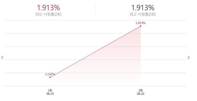 Nhận ý kiến trái chiều, rating của Produce 48 vẫn rất khả quan - Ảnh 2.