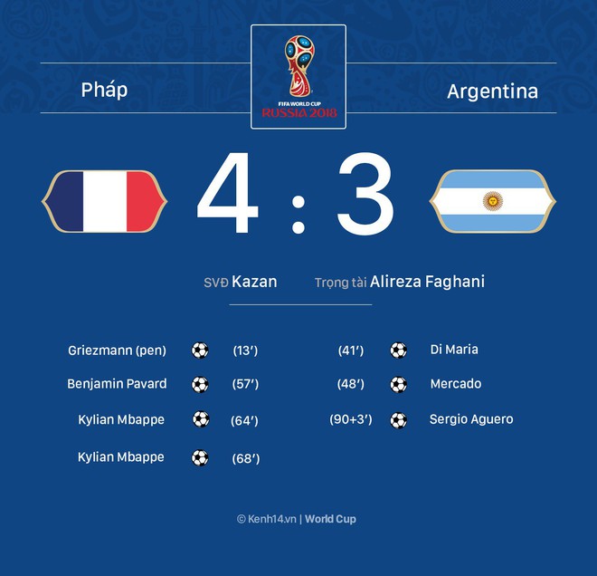 Mbappe hủy diệt Argentina trong trận cầu đi&ecirc;n rồ, tiễn Messi khỏi World Cup 2018 - Ảnh 1.