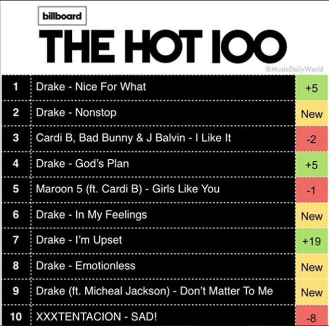 Quá dữ dội, Drake phá kỉ lục của The Beatles, thống trị 7 ca khúc trong top 10 Billboard Hot 100 - Ảnh 1.