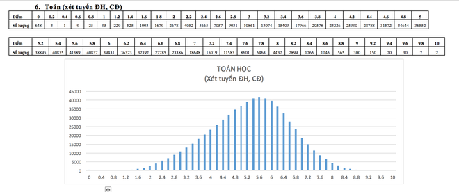 Gần 50% thí sinh đạt điểm dưới trung bình môn Toán - Ảnh 3.