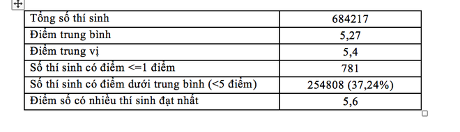 Gần 50% thí sinh đạt điểm dưới trung bình môn Toán - Ảnh 4.