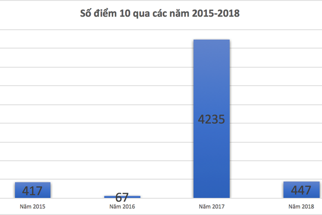 Giảm 3.788 điểm 10 tại Kỳ thi THPT quốc gia 2018 - Ảnh 1.