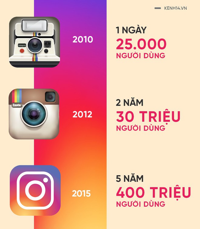 Instagram tự truyện: Từ ứng dụng làm chơi theo tên một loại rượu, đến ngôi vị mạng xã hội tiềm năng nhất cho giới trẻ - Ảnh 4.