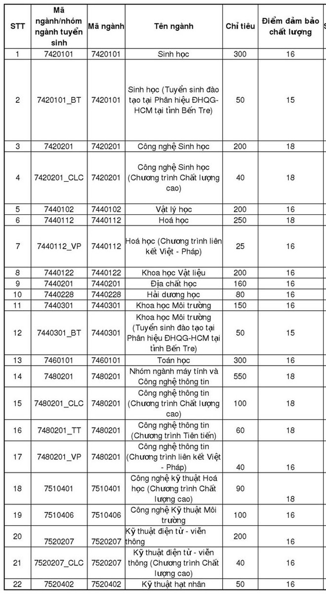 ĐH Khoa học Tự nhiên khu vực Hà Nội và TP HCM công bố điểm sàn xét tuyển - Ảnh 1.