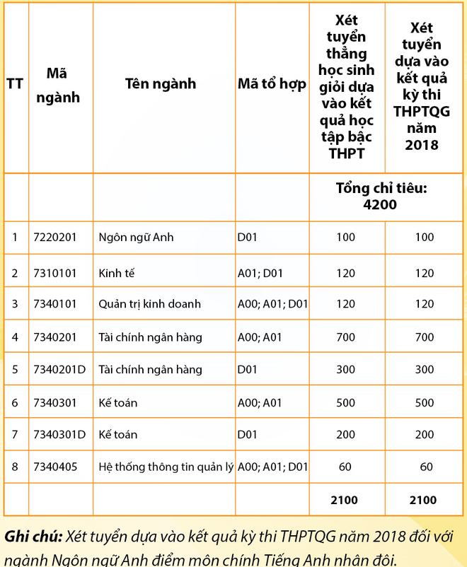 HV Tài Chính, ĐH Tài nguyên Môi trường công bố điểm sàn xét tuyển ĐH 2018 - Ảnh 1.