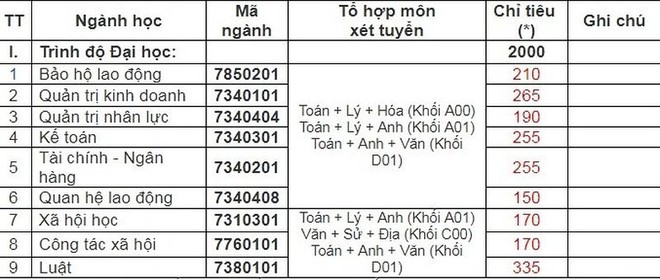 ĐH T&agrave;i ch&iacute;nh-Marketing, ĐH C&ocirc;ng Đo&agrave;n ch&iacute;nh thức c&ocirc;ng bố điểm s&agrave;n x&eacute;t tuyển năm 2018 - Ảnh 5.