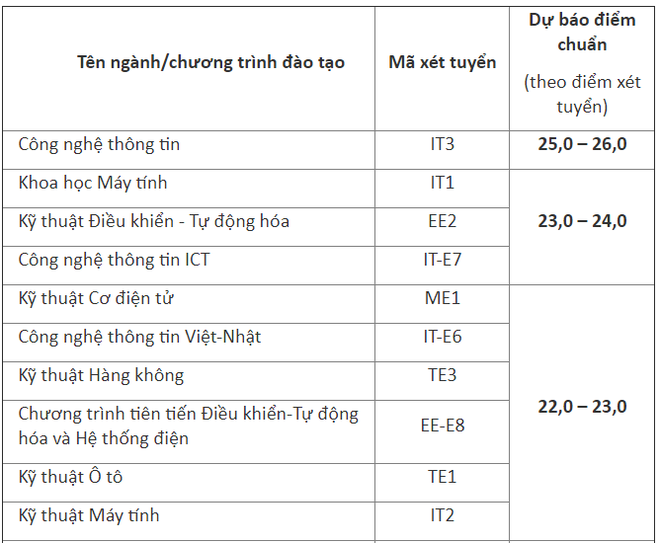 ĐH Bách khoa Hà Nội công bố điểm chuẩn dự kiến, cao nhất là 26 điểm - Ảnh 1.