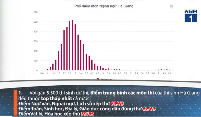 Những con số bất thường khiến Hà Giang bị nghi ngờ gian lận trong kỳ thi THPT Quốc gia 2018 - Ảnh 2.