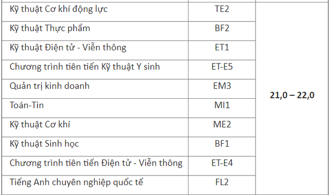 ĐH Bách khoa Hà Nội công bố điểm chuẩn dự kiến, cao nhất là 26 điểm - Ảnh 2.