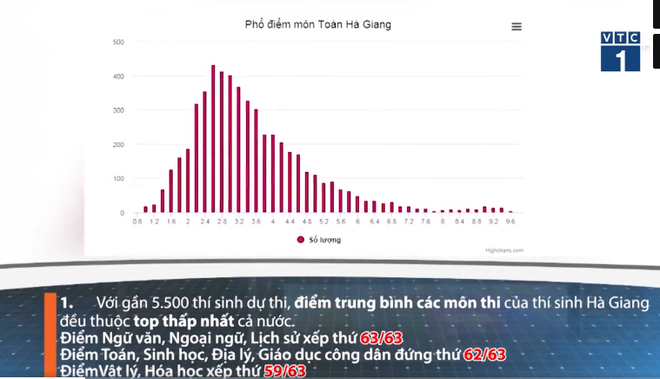 Những con số bất thường khiến Hà Giang bị nghi ngờ gian lận trong kỳ thi THPT Quốc gia 2018 - Ảnh 4.