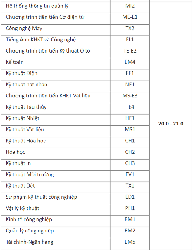 ĐH Bách khoa Hà Nội công bố điểm chuẩn dự kiến, cao nhất là 26 điểm - Ảnh 3.