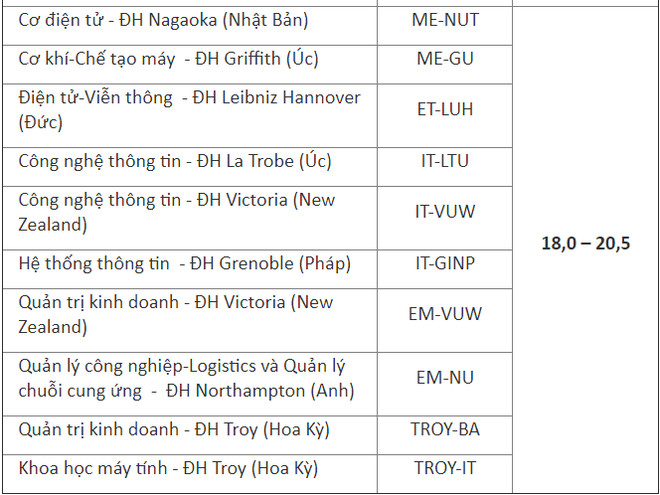 ĐH Bách khoa Hà Nội công bố điểm chuẩn dự kiến, cao nhất là 26 điểm - Ảnh 4.