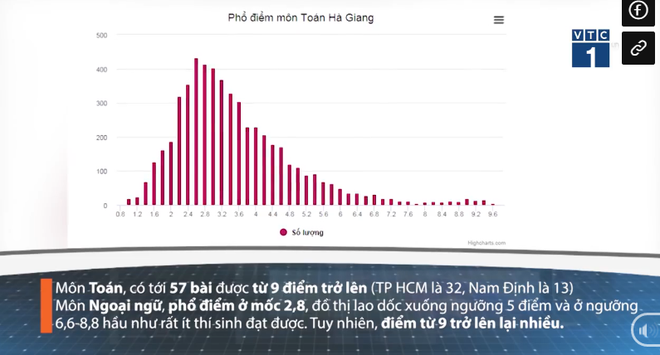 Những con số bất thường khiến Hà Giang bị nghi ngờ gian lận trong kỳ thi THPT Quốc gia 2018 - Ảnh 12.