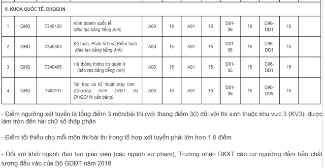 ĐH Quốc gia Hà Nội thông báo điểm sàn xét tuyển của 9 trường/khoa thành viên - Ảnh 8.