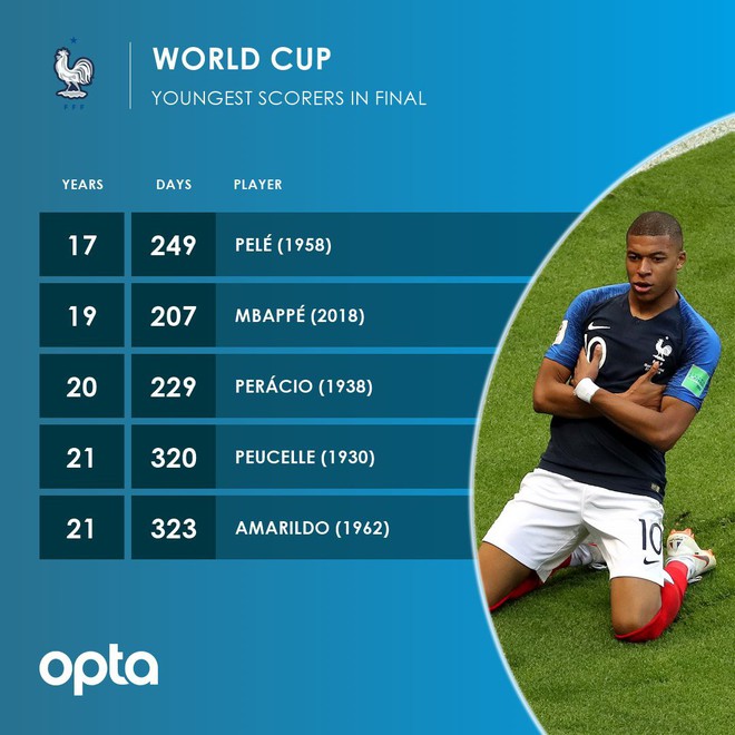 Mbappe tiếp bước huyền thoại Pele, viết lịch sử ở chung kết World Cup - Ảnh 2.