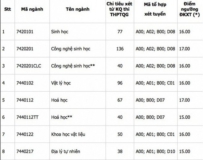 4 trường ĐH tại Hà Nội có mức điểm sàn xét tuyển chỉ từ 15 điểm - Ảnh 3.