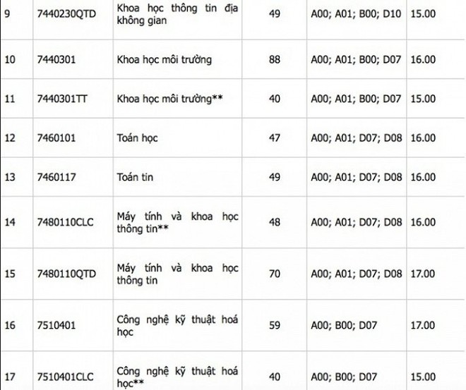 4 trường ĐH tại Hà Nội có mức điểm sàn xét tuyển chỉ từ 15 điểm - Ảnh 4.