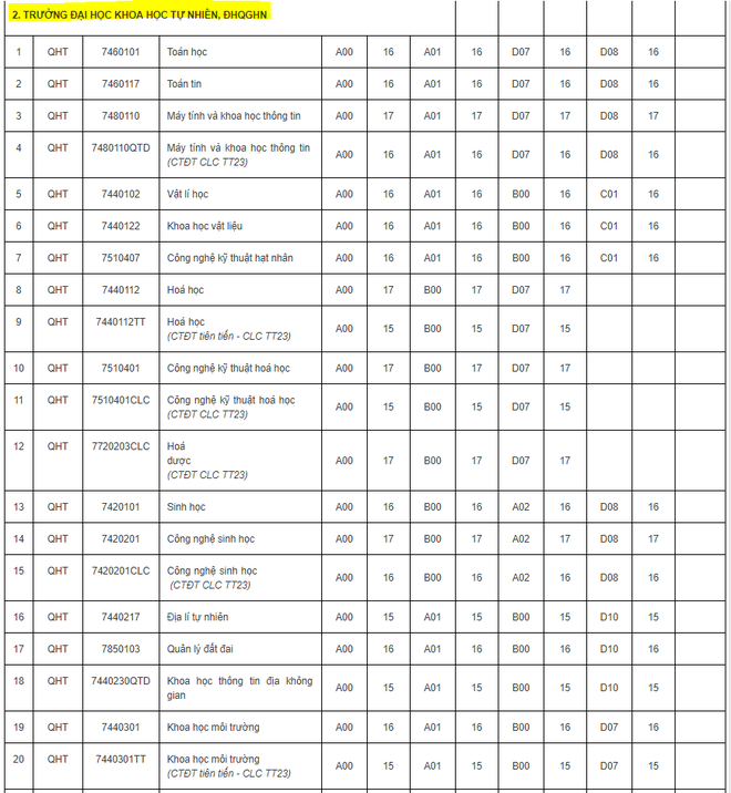 Điểm sàn xét tuyển chính thức của hơn 20 trường đại học trên toàn quốc - Ảnh 4.