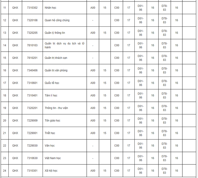 Điểm sàn xét tuyển chính thức của hơn 20 trường đại học trên toàn quốc - Ảnh 6.