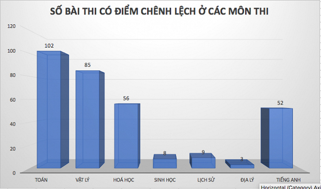 Sai phạm chấm thi chấn động ở Hà Giang: Thủ tướng chỉ đạo xử lý nghiêm - Ảnh 2.