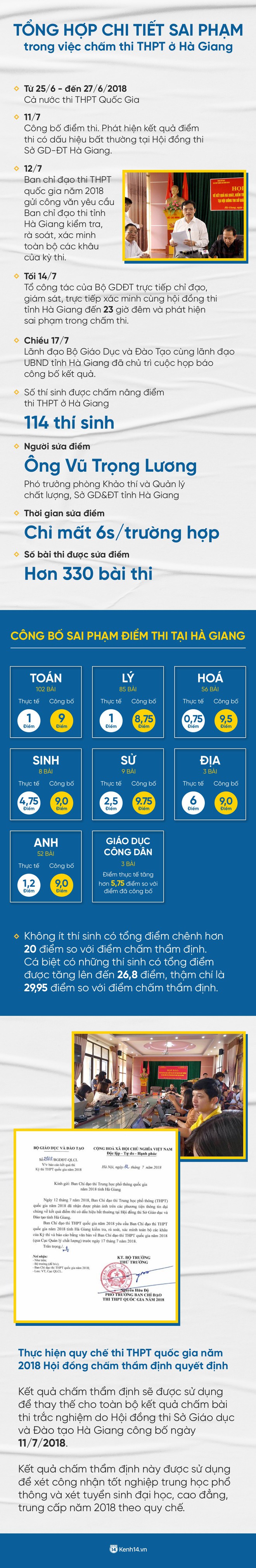 Infographic: Toàn bộ diễn biến từ lúc công bố điểm thi đến những chi tiết sai phạm trong việc chấm thi THPT ở Hà Giang - Ảnh 1.