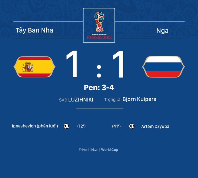 ĐỊA CHẤN: Chủ nhà Nga loại Tây Ban Nha khỏi World Cup 2018 sau loạt sút penalty cân não - Ảnh 1.