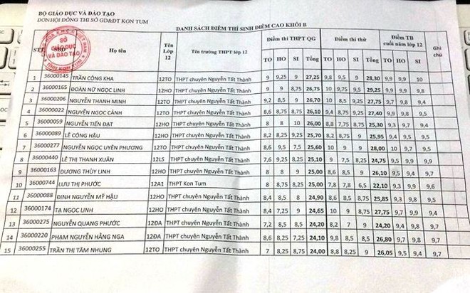 Sở Giáo dục Kon Tum lên tiếng về nghi vấn điểm thi giống Hà Giang - Ảnh 2.