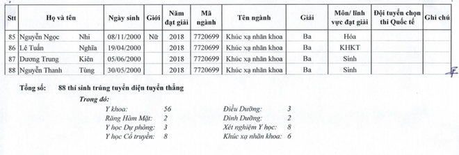 88 th&iacute; sinh đầu ti&ecirc;n tr&uacute;ng tuyển v&agrave;o Đại học Y H&agrave; Nội - Ảnh 5.