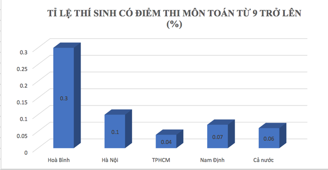 Hòa Bình không phát hiện bất thường về điểm thi sau chấm thẩm định - Ảnh 2.