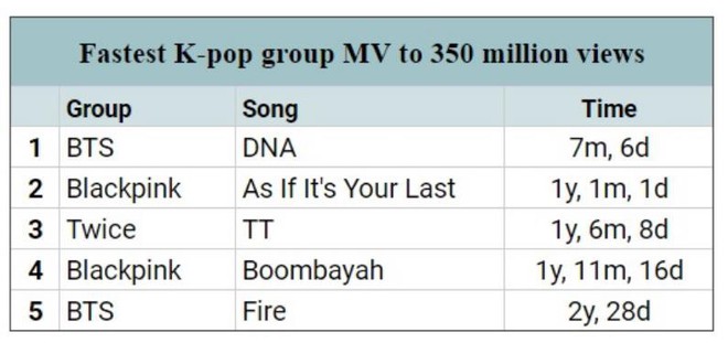 2 MV của Black Pink đạt cột mốc mới trong cùng ngày, 1 bài soán ngôi TWICE với thành tích vượt trội - Ảnh 3.